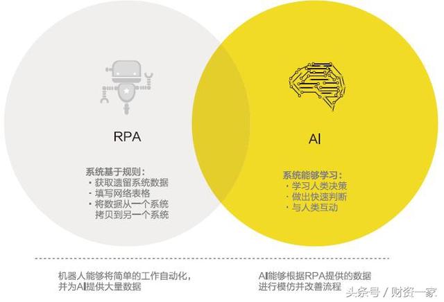南方航空、中化國(guó)際財(cái)務(wù)共享中心：RPA+AI的完美結(jié)合
