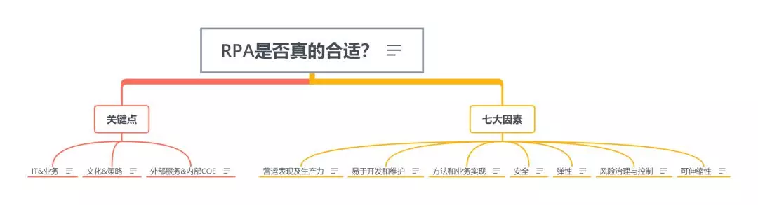 實施RPA是否真的合適？