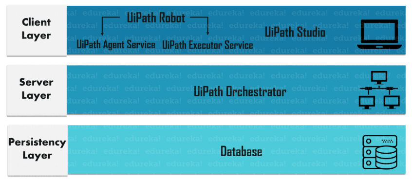 UiPath RPA架構(gòu)：對UiPath組件的解構(gòu)