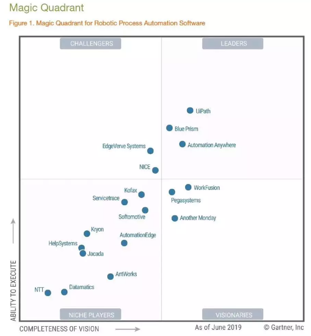 UiPath獲評(píng)Gartner2019年RPA魔力象限報(bào)告領(lǐng)導(dǎo)者