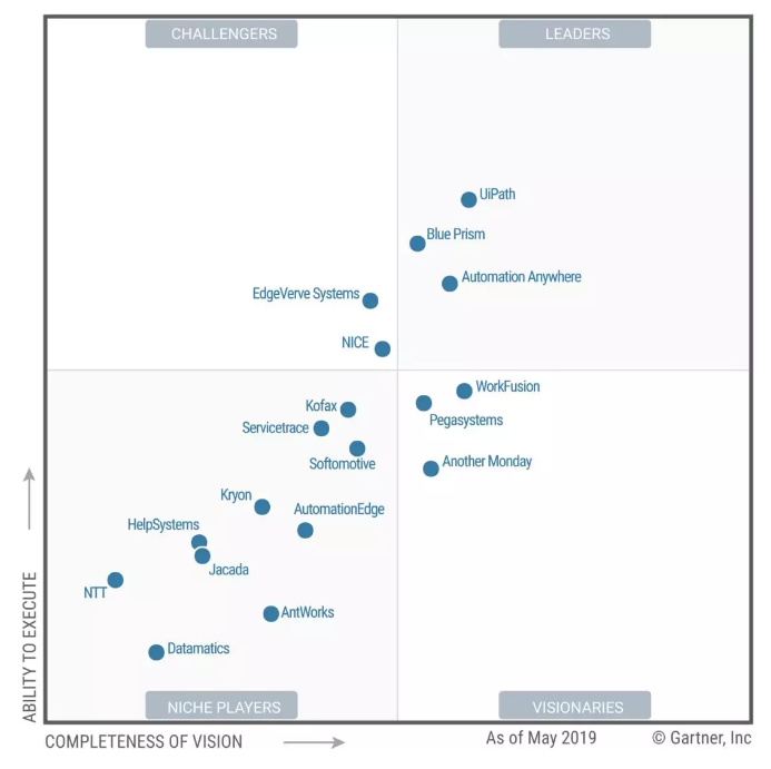 Gartner：首份機(jī)器人流程自動(dòng)化（RPA）魔力象限