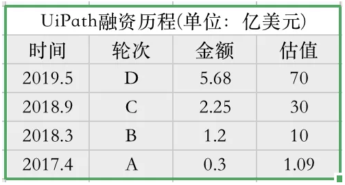 項目估值2年漲64倍不是夢，RPA行業(yè)為何這么瘋？