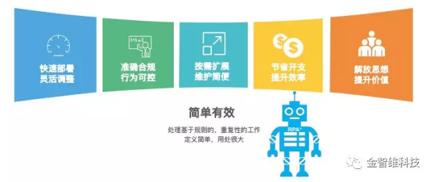 晉階之路：RPA在中國