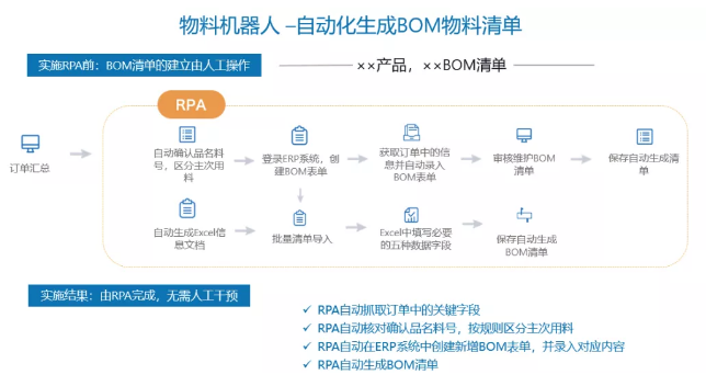 行業(yè)洞察 | 面向制造業(yè)的RPA發(fā)展之路