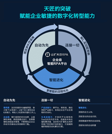 打造企業(yè)級RPA平臺，【云擴科技】獲紅杉中國資本數(shù)千萬A+輪融資