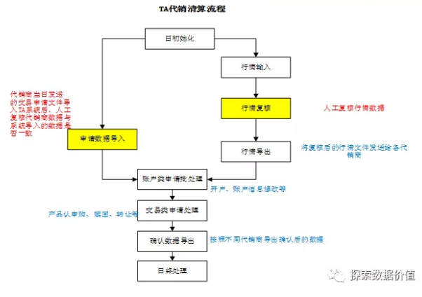 RPA機器人在信托代銷清算中的應用