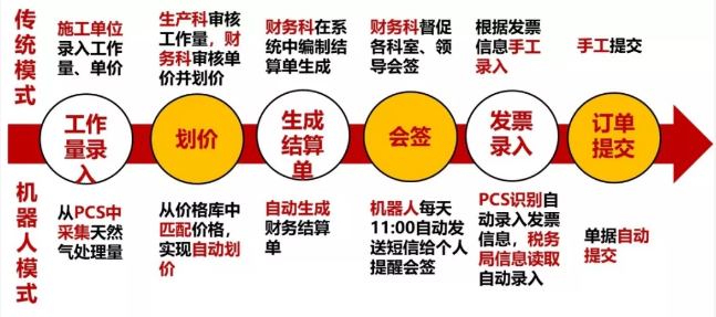 財務(wù)機(jī)器人面世油田，將帶來哪些變革？