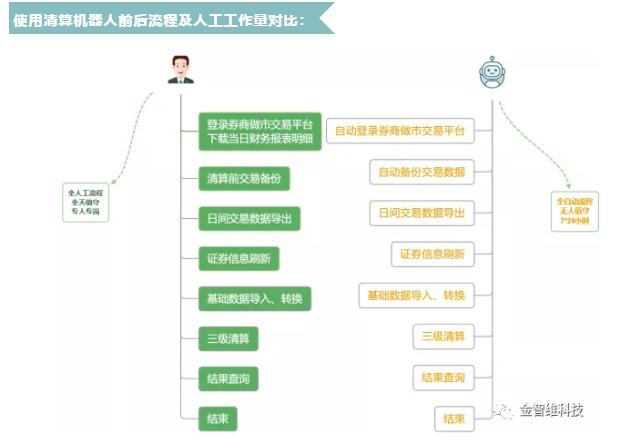 金智維RPA | 應用場景二：日終清算