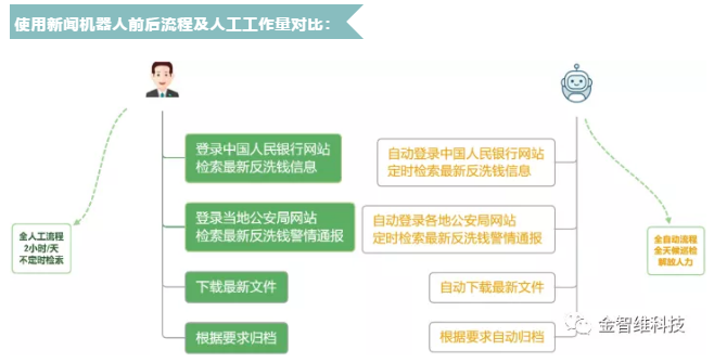 金智維RPA | 應(yīng)用場景五：文件收集匯總