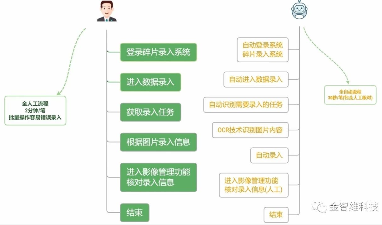 金智維RPA | 應(yīng)用場景六：OCR+票據(jù)識別