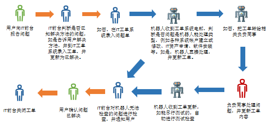 RPA在企業(yè)活動中的應(yīng)用場景及流程