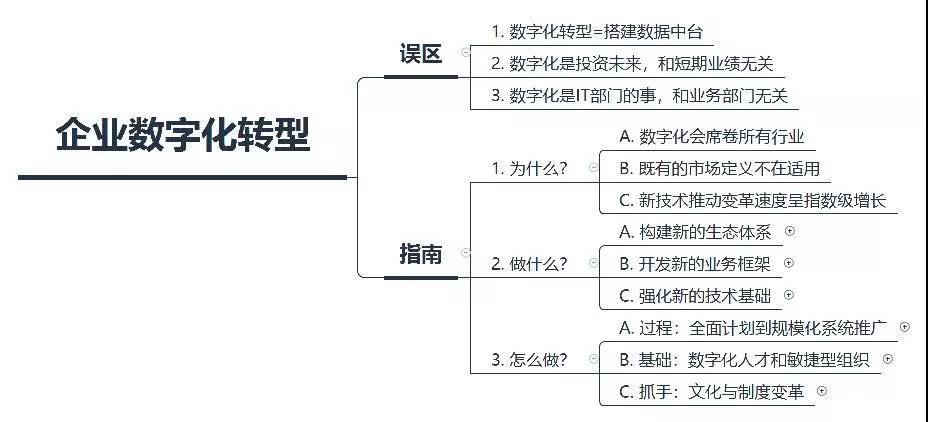 企業(yè)數(shù)字化轉(zhuǎn)型的“迷途”和“指南”