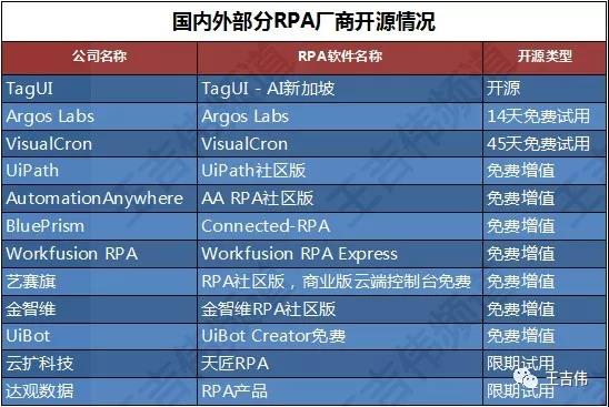 全球科技企業(yè)迎來項(xiàng)目開源浪潮，開源為RPA帶來資本憧憬的平臺(tái)故事