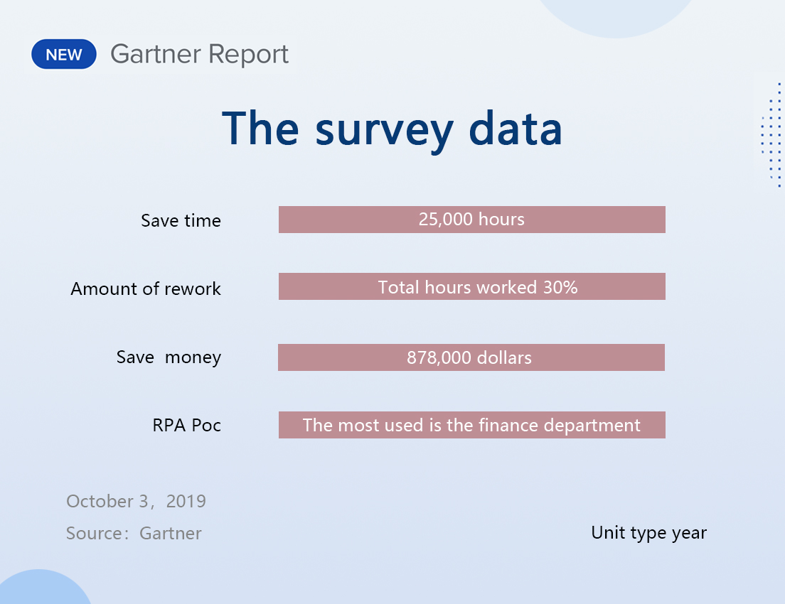 Gartner最新調(diào)查數(shù)據(jù)：RPA可為財務(wù)部門，每年節(jié)省25000個工時
