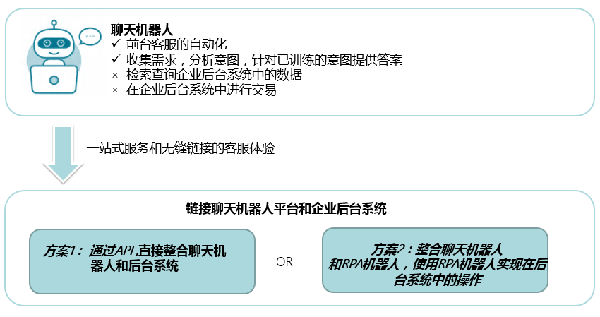 當(dāng)AI聊天機(jī)器人牽手RPA機(jī)器人