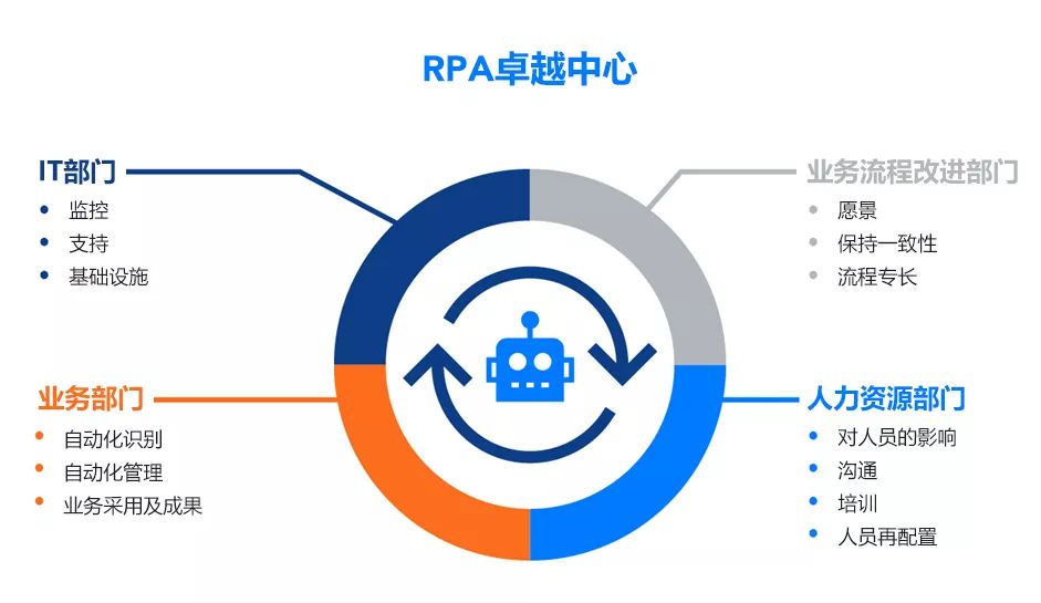 Verint北亞區(qū)副總裁馬帝 : RPA卓越中心——關(guān)鍵角色有哪些？