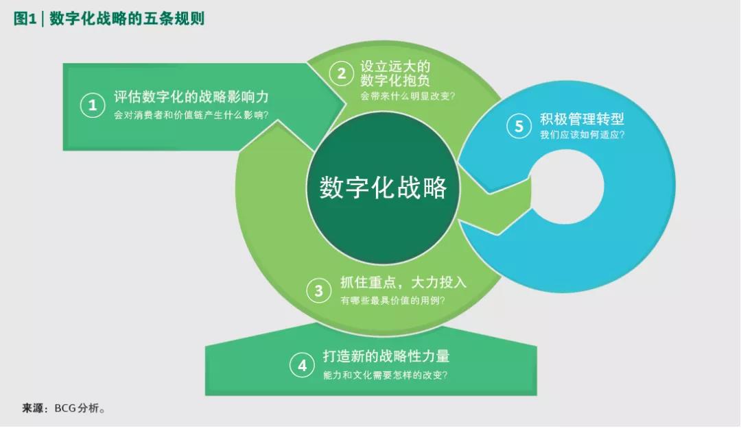 數(shù)字化戰(zhàn)略“五行”圖
