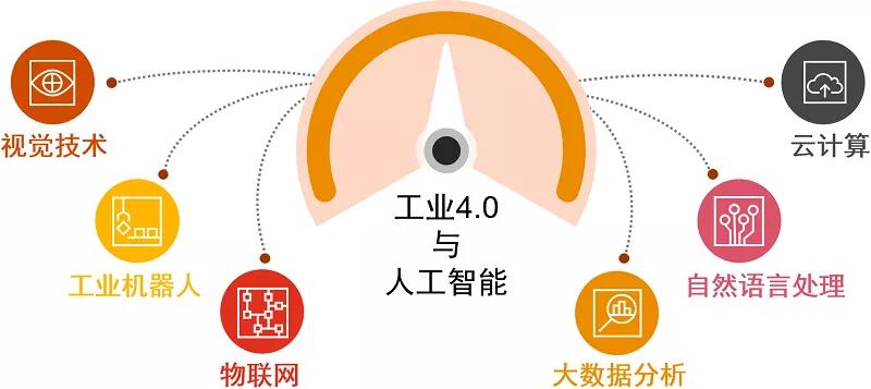【普華永道】活用人工智能技術(shù)，制勝工業(yè)化4.0時代