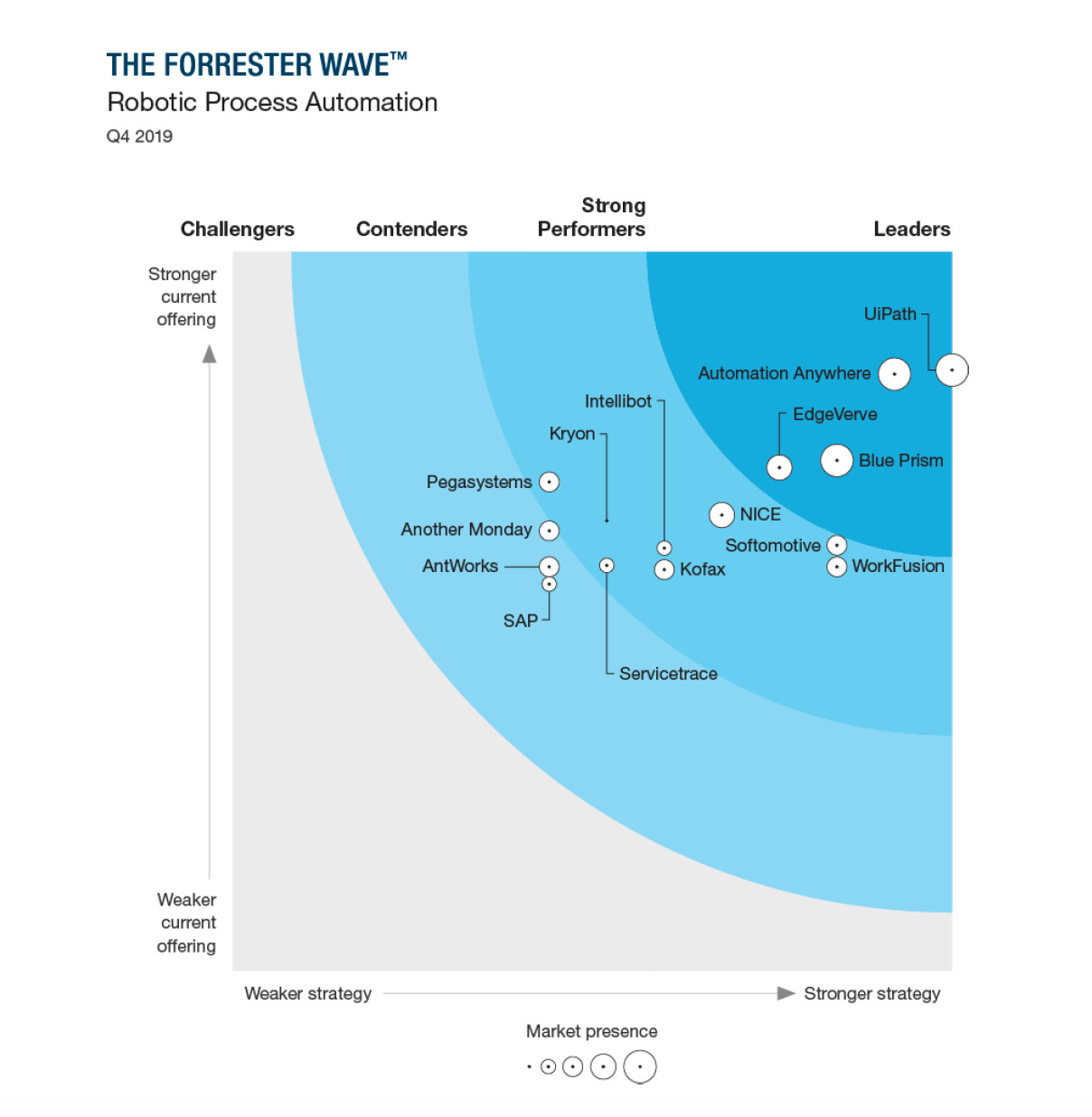 UiPath被Forrester Wave?評為RPA領導者