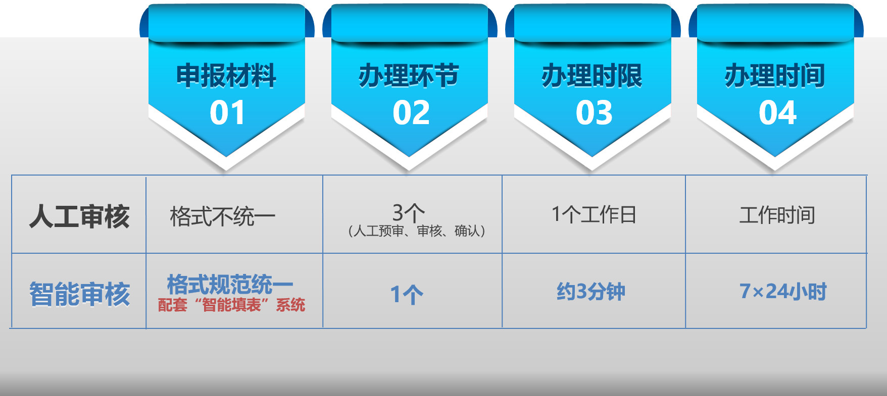 7×24小時不打烊！人工智能技術助力園區(qū)業(yè)務審批