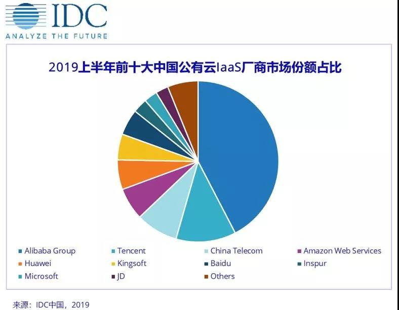 中國(guó)公共 IaaS 格局已變：阿里、騰訊下滑；華為神速增長(zhǎng)、勝過 AWS 位列第四、預(yù)測(cè) 2020 年第三