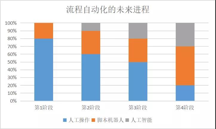 有人值守還是無人值守？RPA不用糾結(jié)這個！