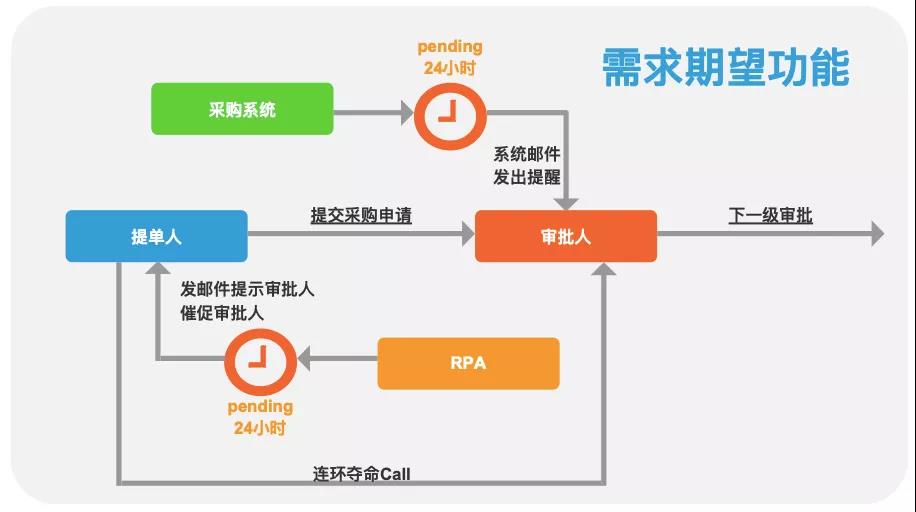 RPA開發(fā)之前需注意的問題