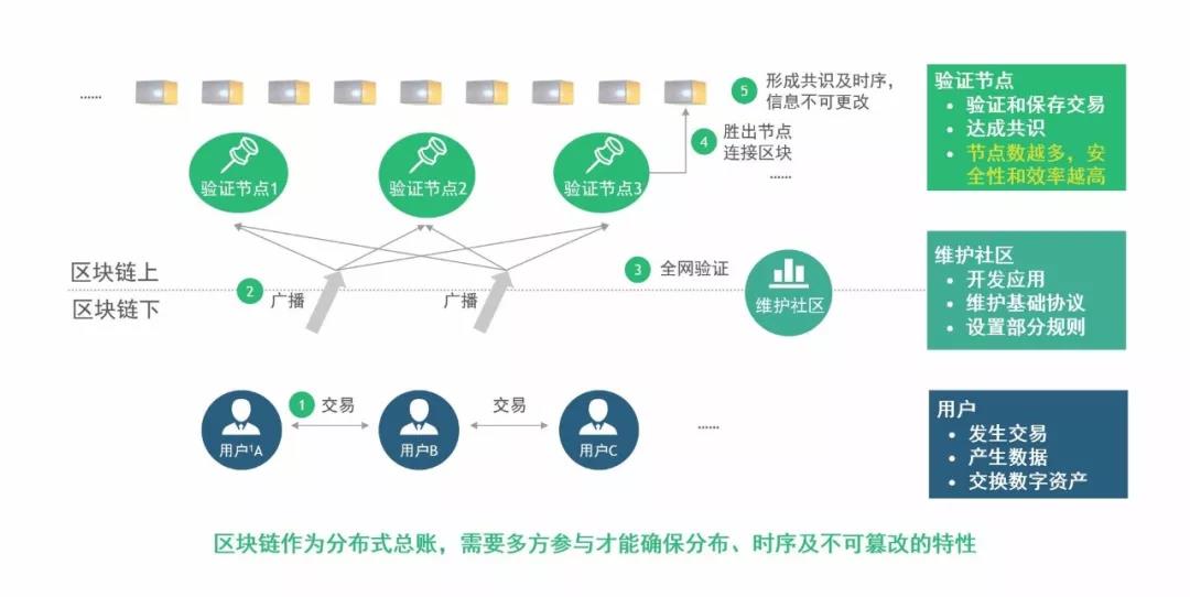 金融 + 區(qū)塊鏈：走出喧囂
