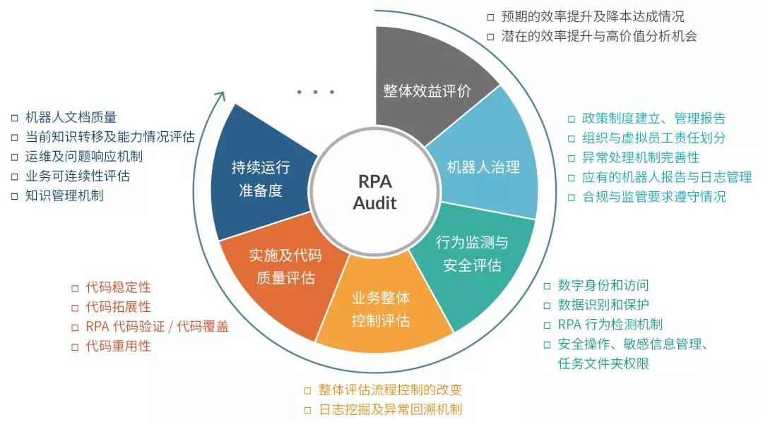RPA風險管理——防范與持續(xù)偵查