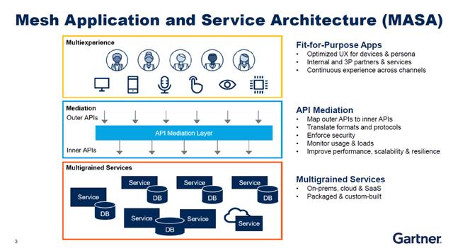 Gartner給了中臺一個英文翻譯，但更有自己的方法論