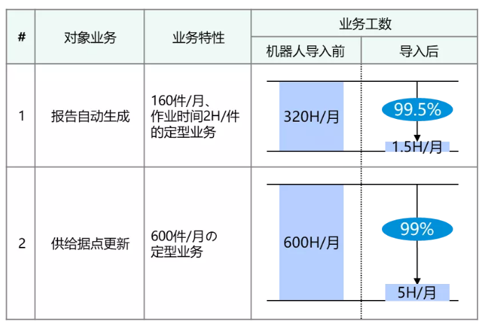 節(jié)約成本=創(chuàng)造價值，RPA報告自動生成系統(tǒng)為企業(yè)“省錢”