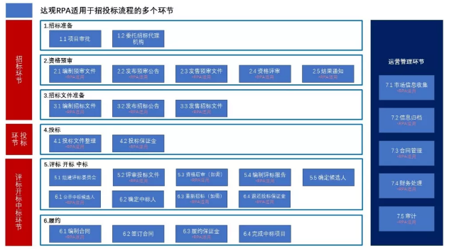 一鍵搞定，達(dá)觀RPA實(shí)現(xiàn)招投標(biāo)流程智能化升級