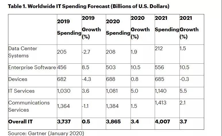 Gartner預(yù)測2020年全球IT支出將達到3.9萬億美元，SaaS增長率最高