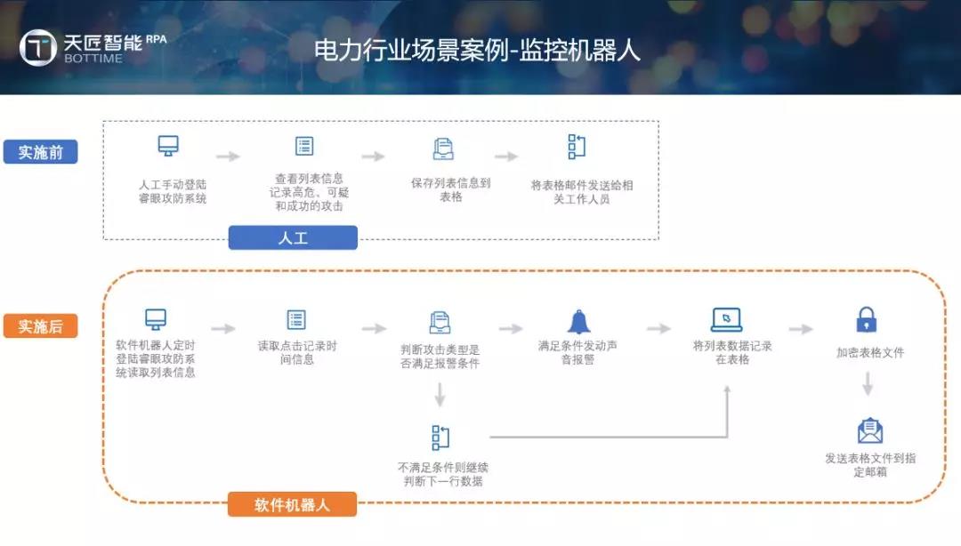 行業(yè)洞察 | RPA在能源行業(yè)的應(yīng)用分享