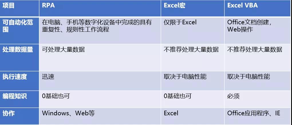 快速了解RPA與Excel宏的區(qū)別
