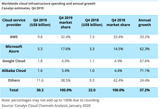 Canalys：2019年Q4全球云基礎(chǔ)設(shè)施市場達(dá)到302億美元，AWS占三成