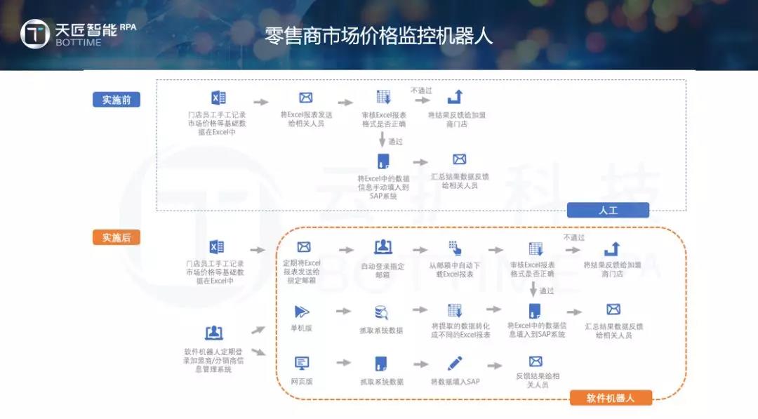 RPA在零售行業(yè)的應(yīng)用分享