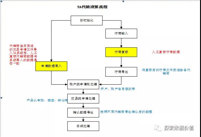 解放業(yè)務員 RPA機器人在信托代銷清算中的應用