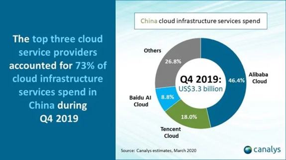 Canalys公布2019年Q4中國云市場份額：增長66.9％至33億美元，成為全球第二大云市場
