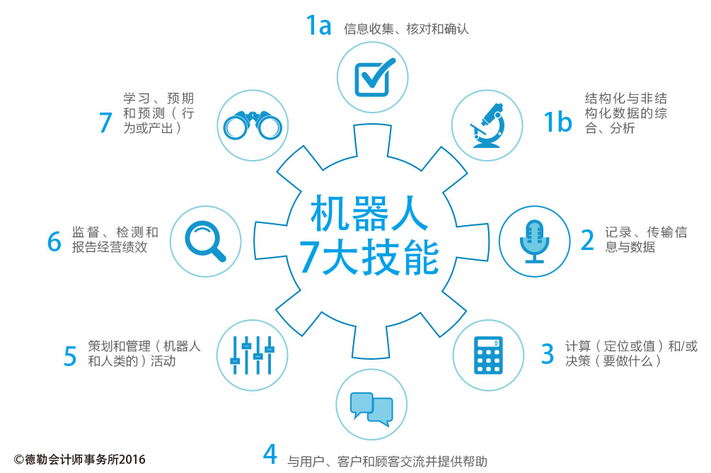 理想的財務(wù)機器人程序