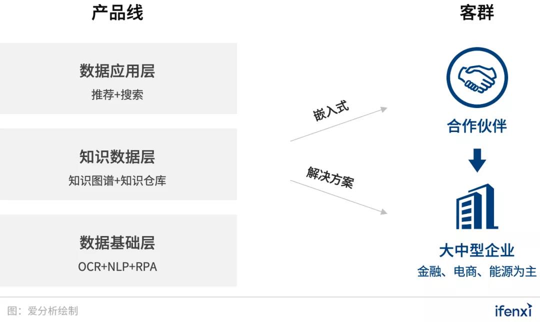 達(dá)觀數(shù)據(jù)推出智能RPA，賽道又添AI玩家 | 愛分析調(diào)研