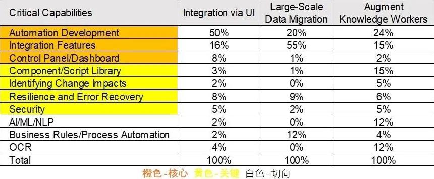 解讀19年12月Gartner的《RPA關(guān)鍵能力報(bào)告》