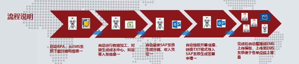 裝備制造集團(tuán)的自動(dòng)化實(shí)踐：有了RPA，“數(shù)據(jù)”都是 “小事”