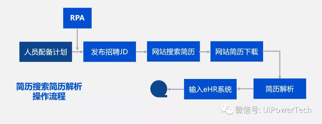 【聚焦RPA】機器人流程自動化在人力資源領(lǐng)域的應(yīng)用場景