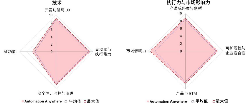 Automation Anywhere被評為RPA“市場領(lǐng)導者”