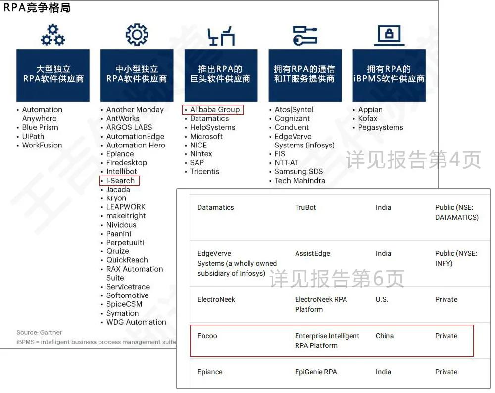 國產(chǎn)RPA首登Gartner競爭格局報(bào)告，你更需要關(guān)注中國RPA市場