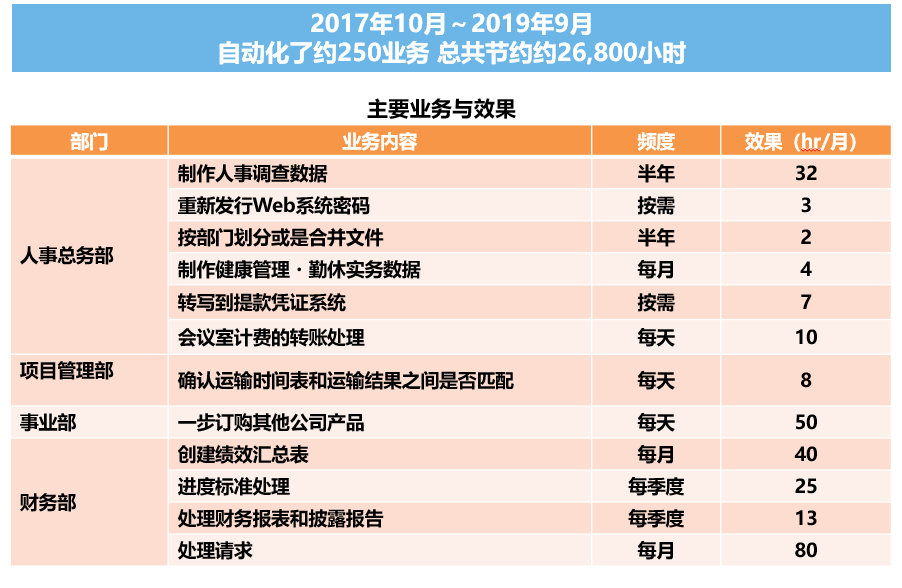 社會(huì)創(chuàng)新·技術(shù)丨這個(gè)“后浪”不一般！日立RPA攻克信息孤島，迎來人機(jī)協(xié)同時(shí)代