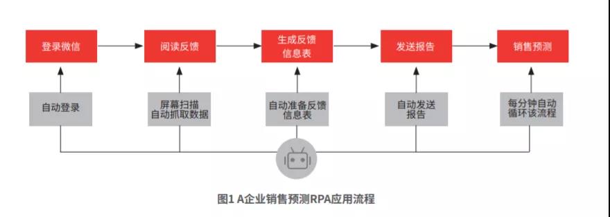 RPA如何驅(qū)動管理會計轉(zhuǎn)型升級——基于四家企業(yè)案例分析的證據(jù)