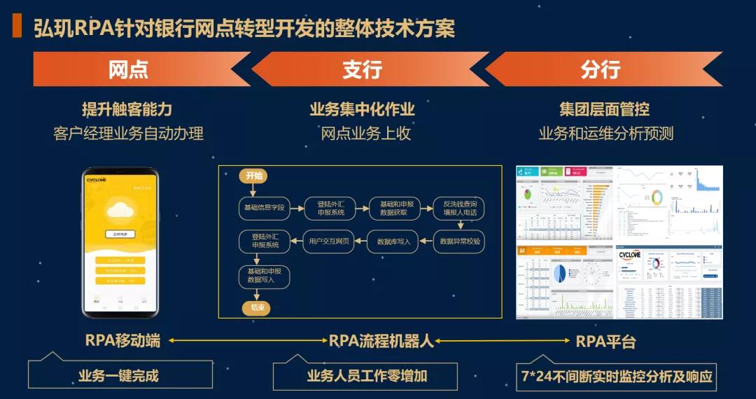 弘璣Cyclone打造一站式RPA解決方案 賦能金融行業(yè)數(shù)字化轉(zhuǎn)型