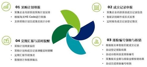 《德勤機(jī)器人上崗嘍！》之對(duì)美加征關(guān)稅商品市場(chǎng)化采購(gòu)排除RPA